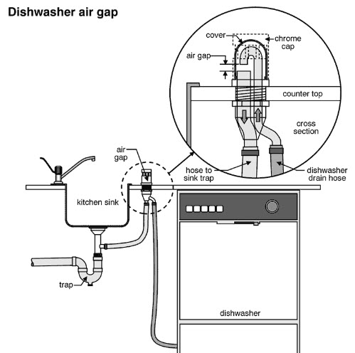 Dishwasher Air Gap Device FAQ Sub Zero Wolf and Cove